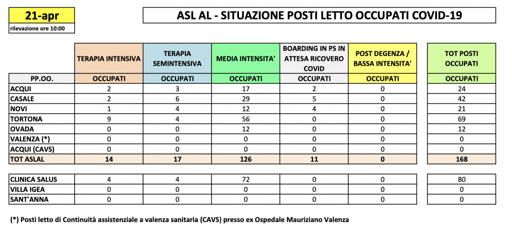 La situazione dei posti letto al Santo Spirito del 21 aprile